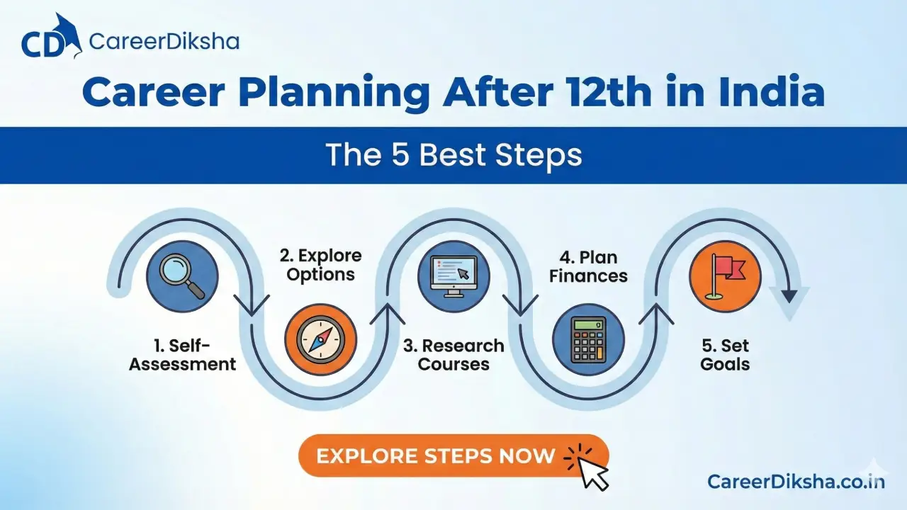 Career Planning After 12th in India: The 5 Best Steps banner - Career Guidance 2026 – Choose Right Path